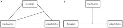 Impulsiveness indirectly affects suicidal ideation through depression and simultaneously moderates the indirect effect: A moderated mediation path model